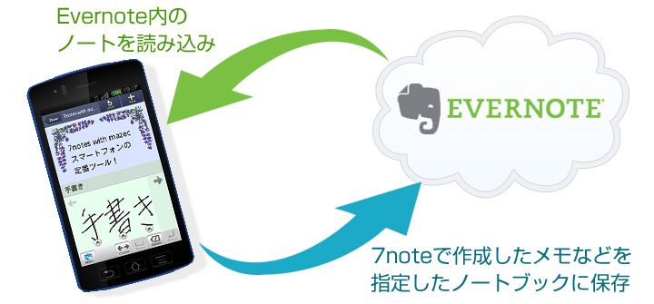 Evernote内のノートを読み込み、7noteで作成したメモなどを指定したノートブックに保存
