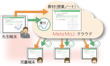 狭帯域のネットワーク環境でも快適に動作