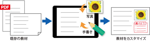 2. 既存の教材を取り込んで、授業に合わせてカスタマイズ