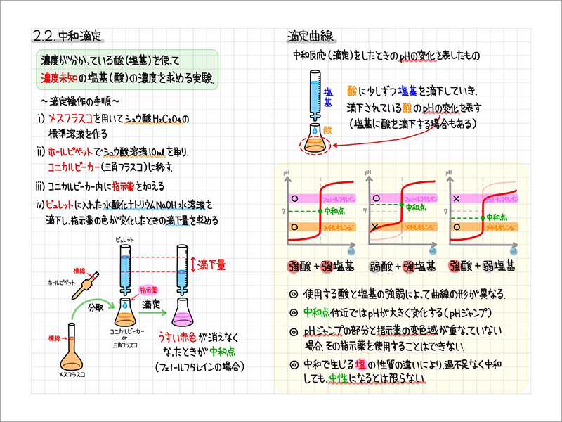 化学基礎の授業ノート。塩基は青、酸はオレンジのように、関連する項目で色分けされている。