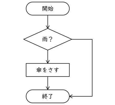 フローチャート図形、コネクタ図形