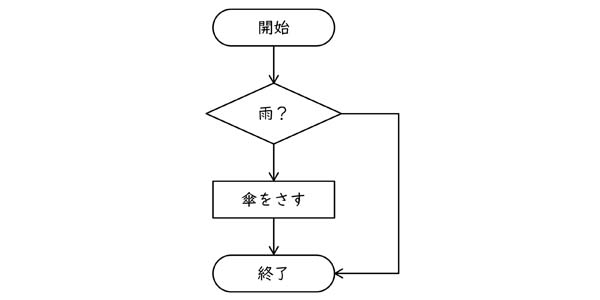 フローチャート図形、コネクタ図形