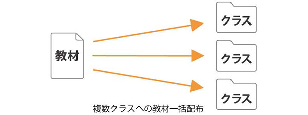 これまでの教材を取り込んで使える