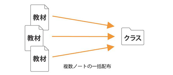 これまでの教材を取り込んで使える