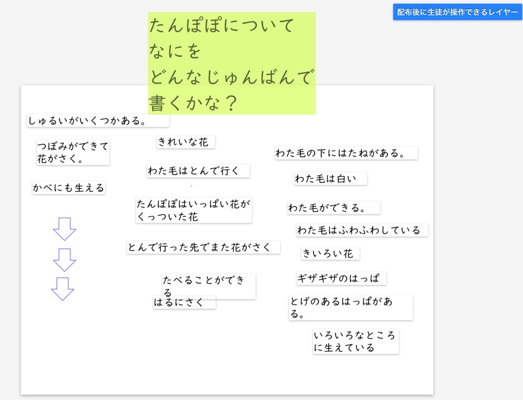 自分ならどんな順序でたんぽぽについて説明文を書くか考える。