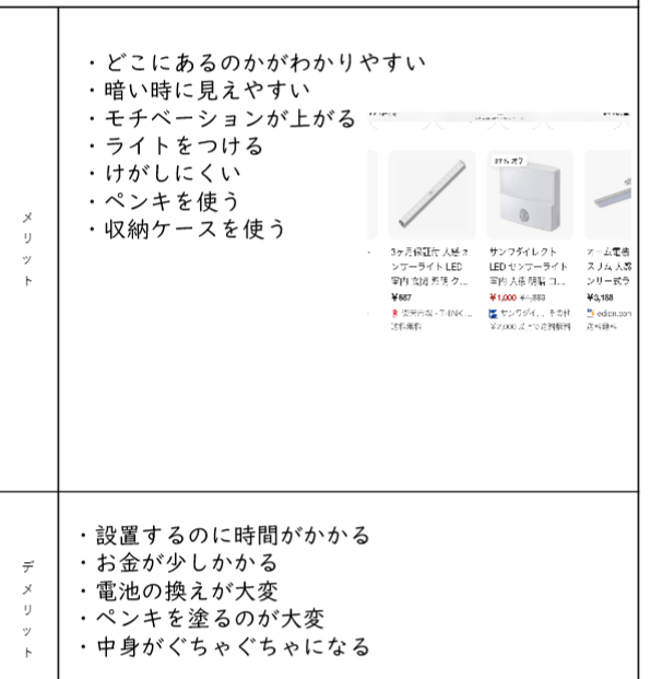 提案したい内容を調べ、情報をまとめる。(1)
