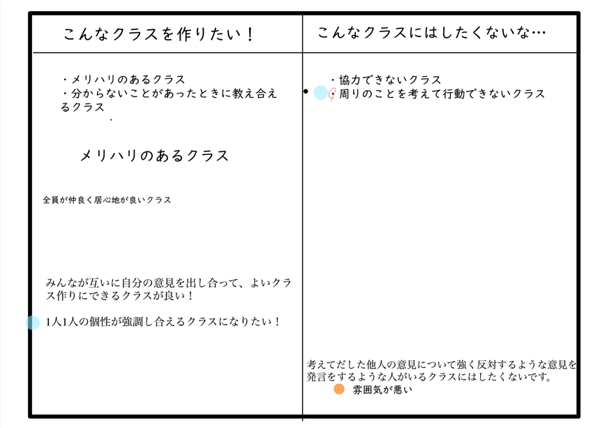 グループで共有し、合意形成を図る
