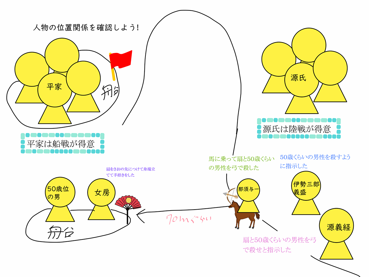 人物関係図を作る。