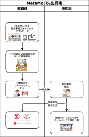 MetaMoJi ClassRoom 先生認定