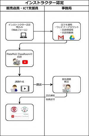 MetaMoJi ClassRoom インストラクター認定