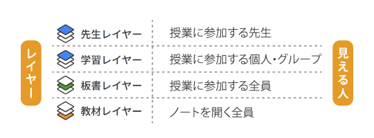相手を選んで書き込める