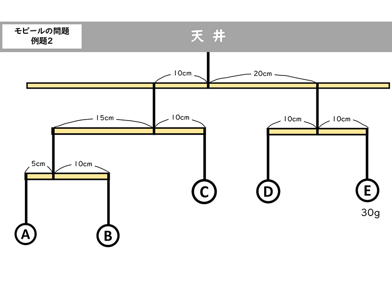 モビールの問題