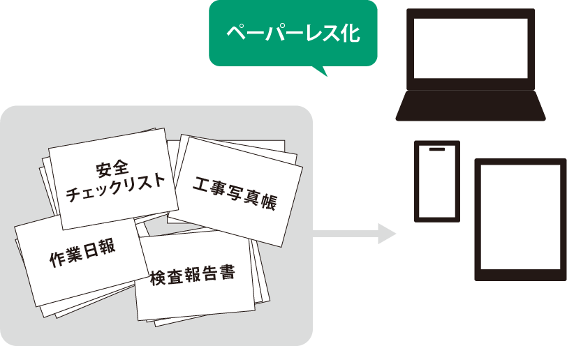 安全チェックリスト、作業日報、検査報告書などをペーパーレス化して書類管理を効率化