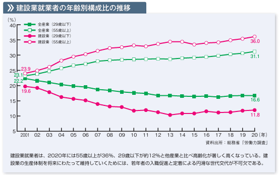 建設業就業者の年齢別構成比の推移