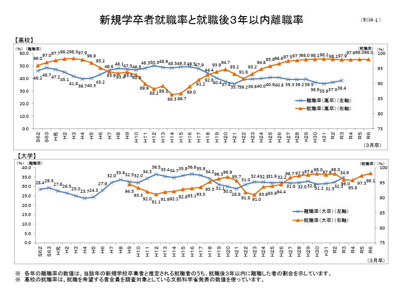 新規学卒者就職率と就職後３年以内離職率