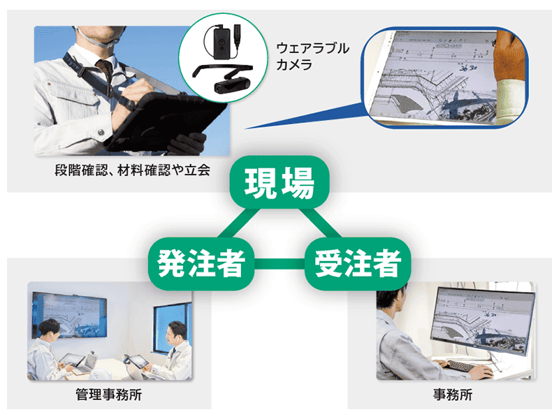 動画撮影用のカメラ（ウェアラブルカメラなど）を使用した『遠隔臨場』