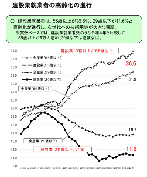 建設業就業者の高齢化の進行
