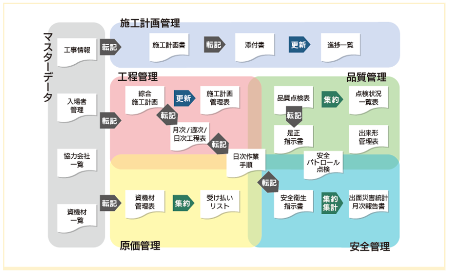スマートテンプレートで書類作成を自動化できる