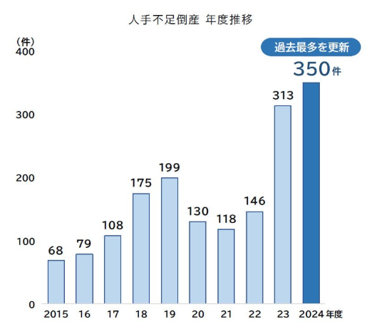 人手不足倒産年度推移