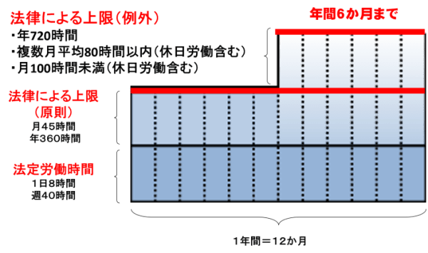 時間外労働の上限規制のイメージ図