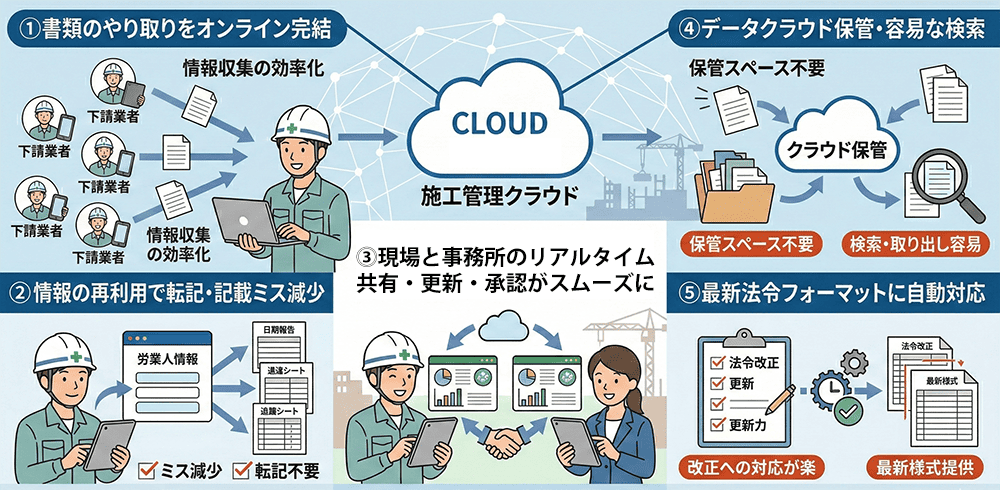 施工管理クラウド