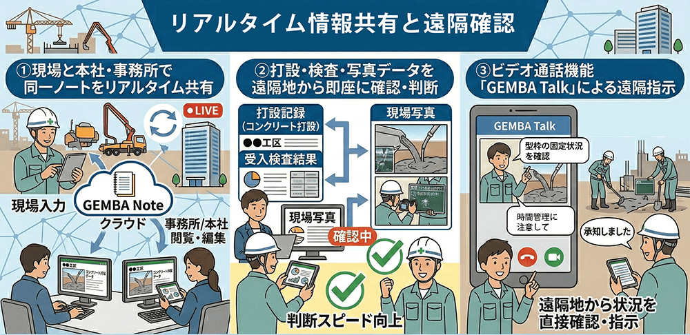 デジタルツール活用によるコンクリート打設管理の劇的変化