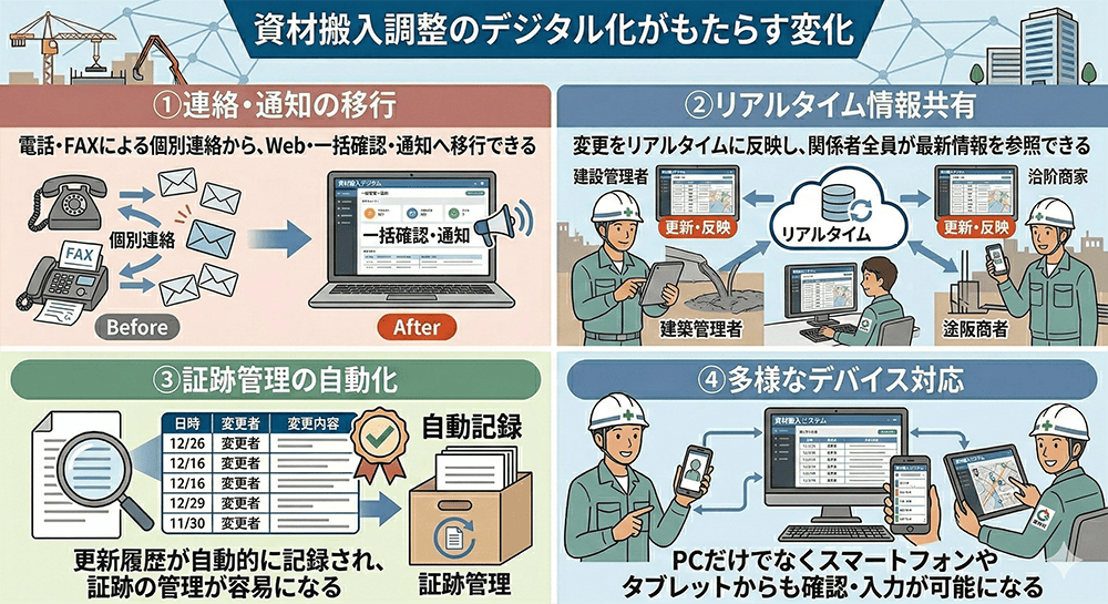 資材搬入調整のデジタル化がもたらす変化