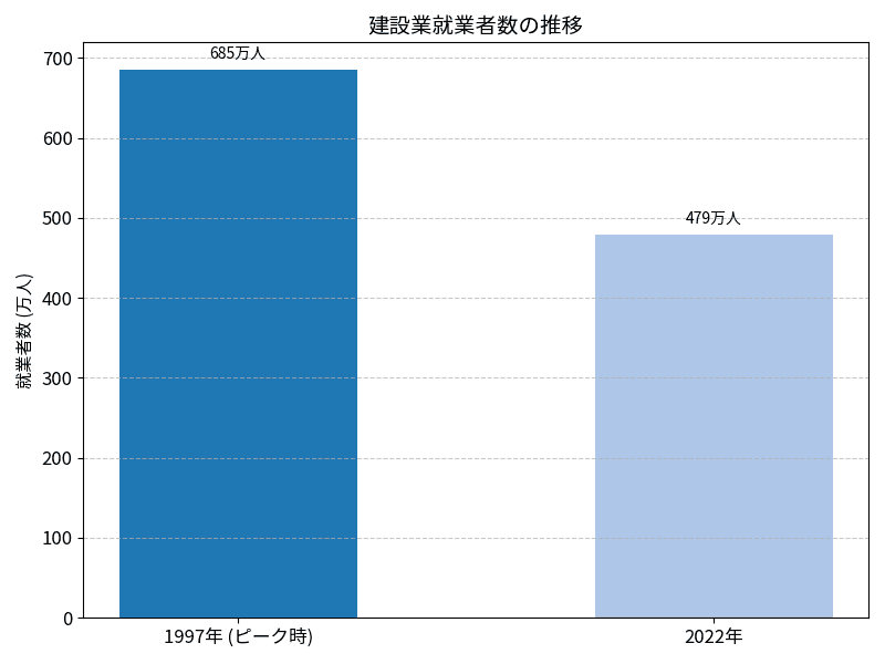 建設業就業者数の推移