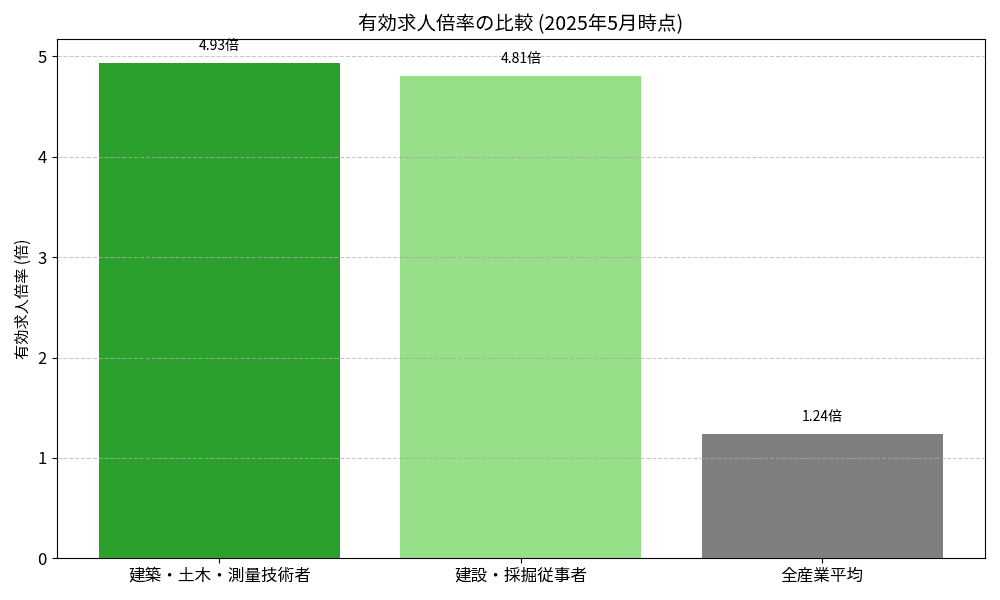 有効求人倍率の比較（2025年5月時点）