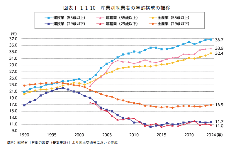 産業別就業者の年齢構成の推移
