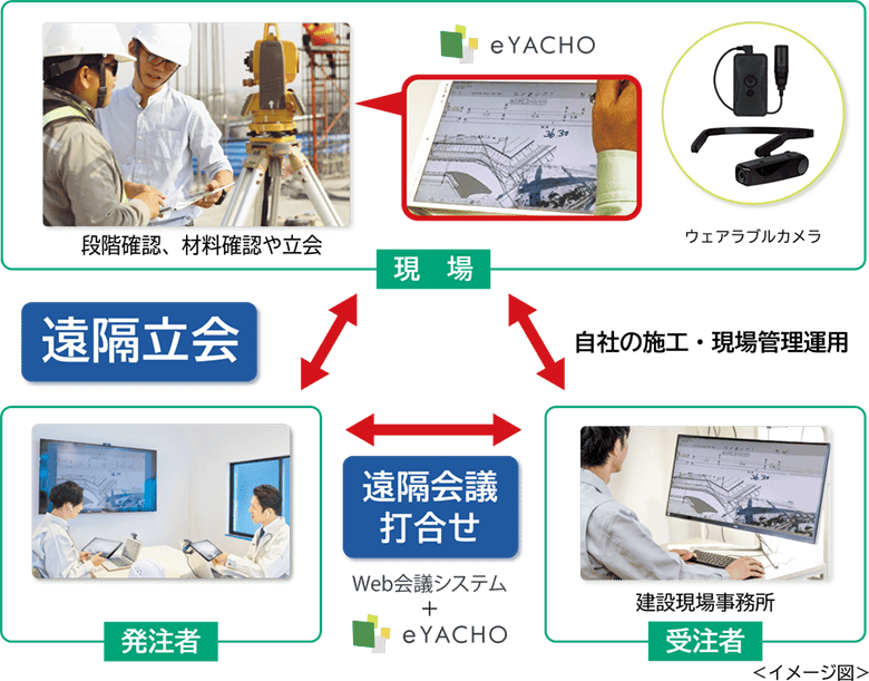 eYACHOを使用した遠隔立会