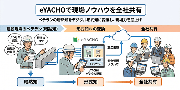 eYACHOで現場ノウハウを全社共有