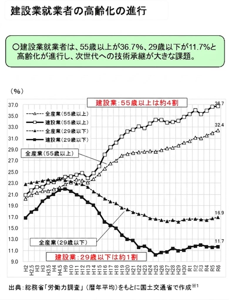 建設業就業者の高齢化の進行