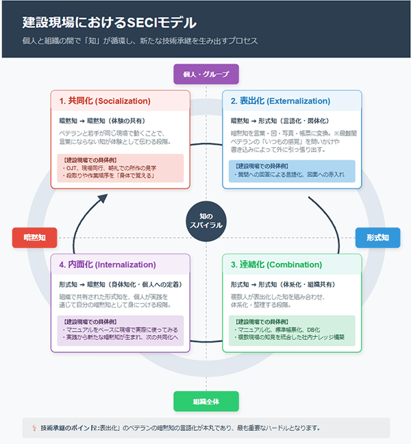 建設現場におけるSECIモデル