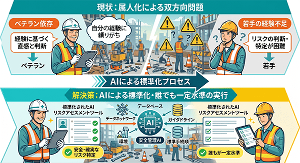 現状の属人化による双方向問題の解決策