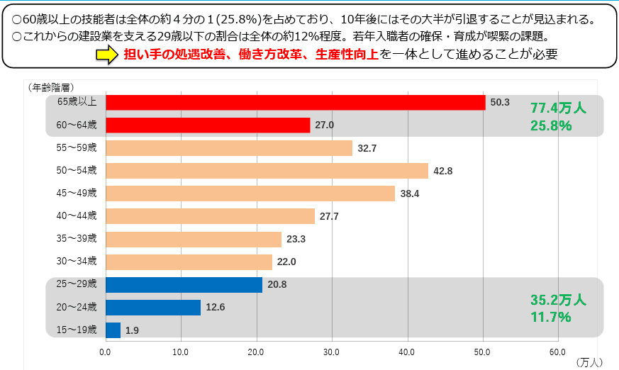 年齢階層別の建設技能者数