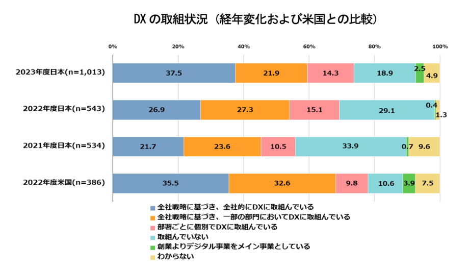 DXの取り組み状況1