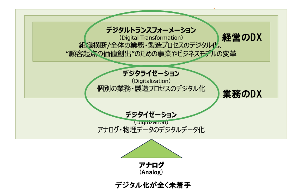 DXの取り組み状況2