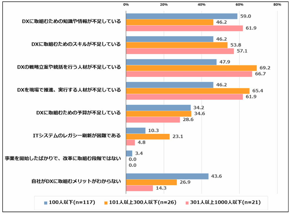 IPAのDX動向2024のデータ