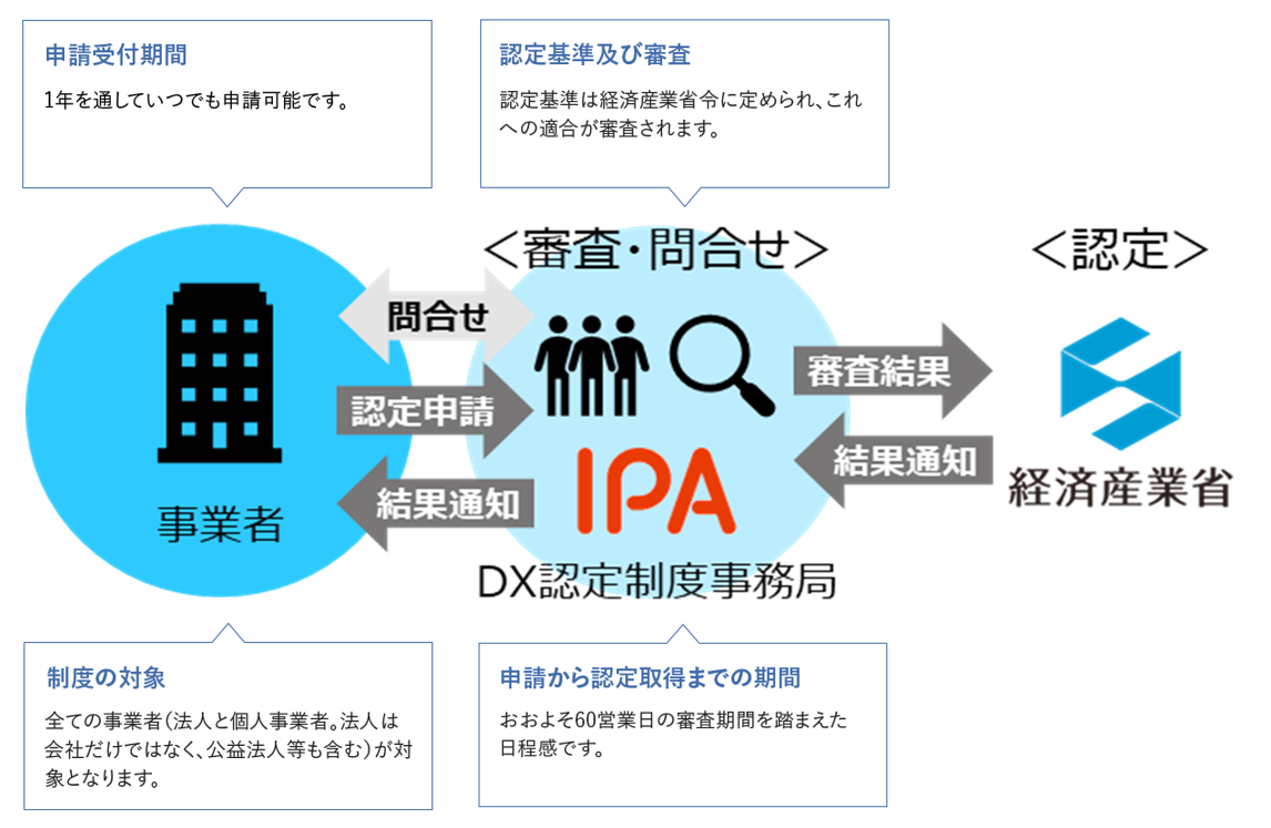 DX推進を支援する制度