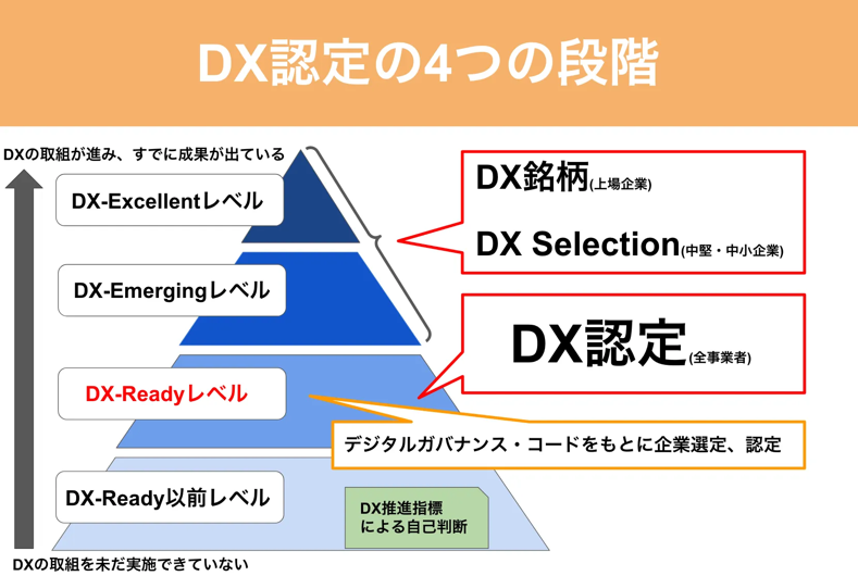 DX認定の4つの階段