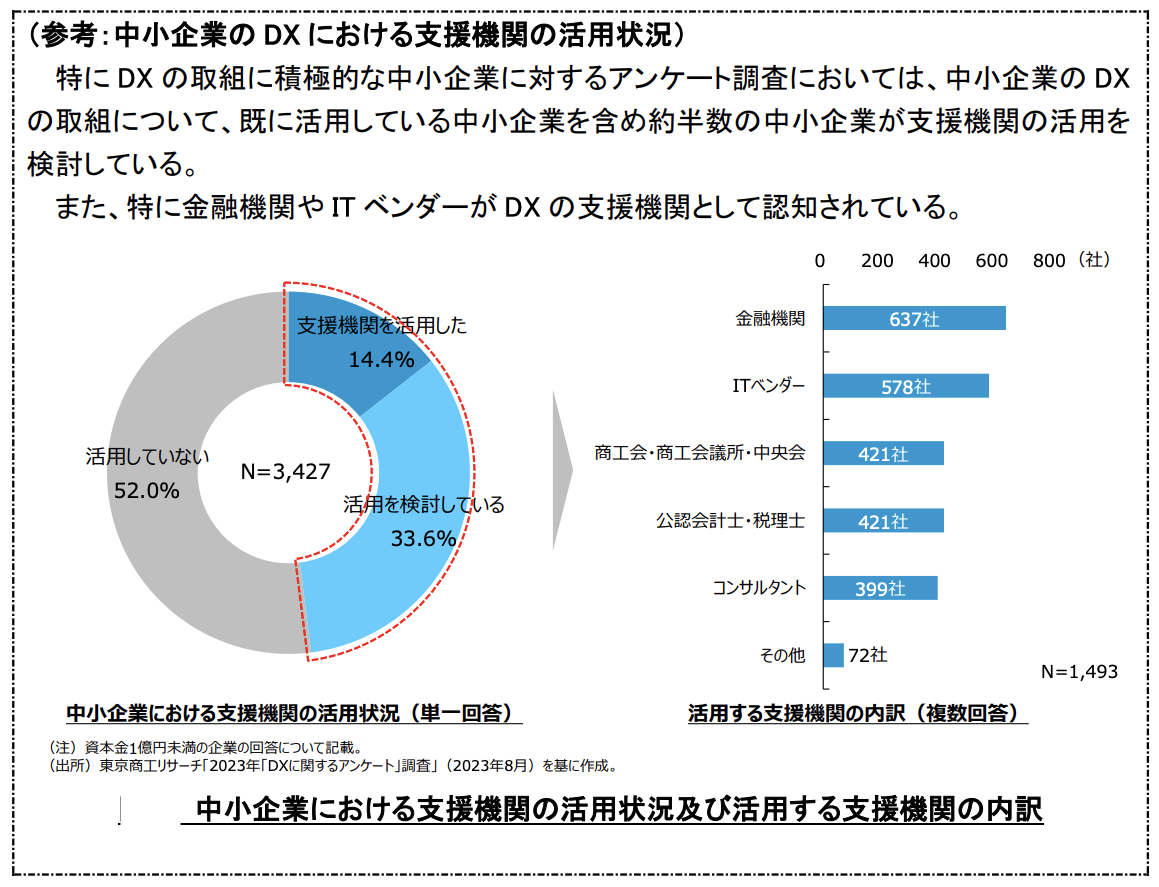 DX推進を支援する制度