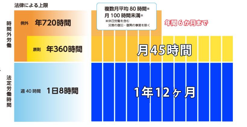 時間外労働の上限規制のグラフ