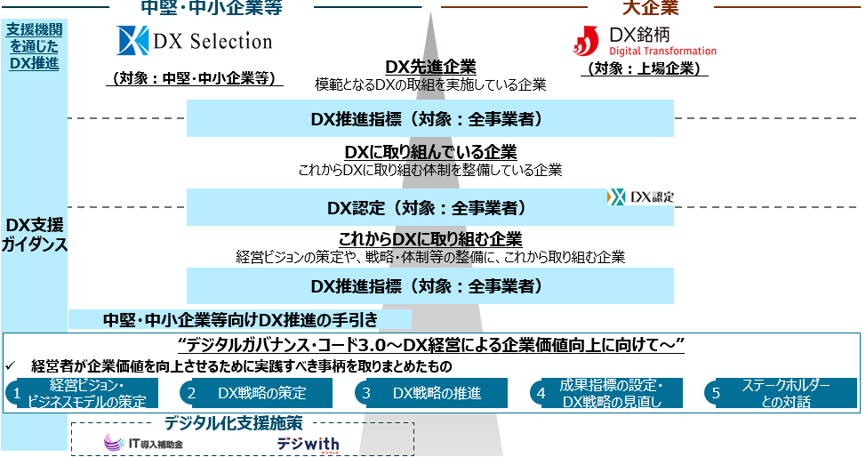DX推進の段階を示す図。中堅・中小企業向けにはDX SelectionやDX推進指標、DX認定があり、大企業向けにはDX銘柄があることを説明している。