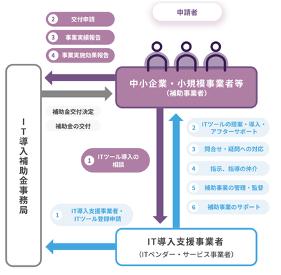 日本語のプロセスを示す図。言語の構成要素と学習の流れが明確に示されています。
