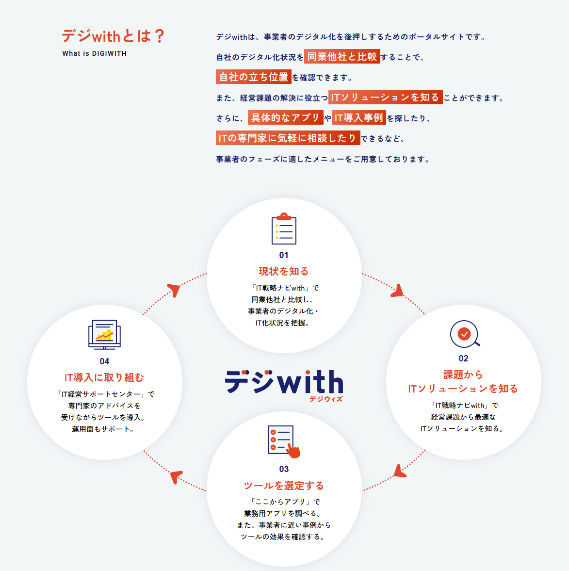 「デジwith」というタイトルの日本語インフォグラフィックは、テキストセクションと3つの主要なポイントを示す円形の図表を使用して、ITソリューションとデジタルトランスフォーメーションを説明しています。