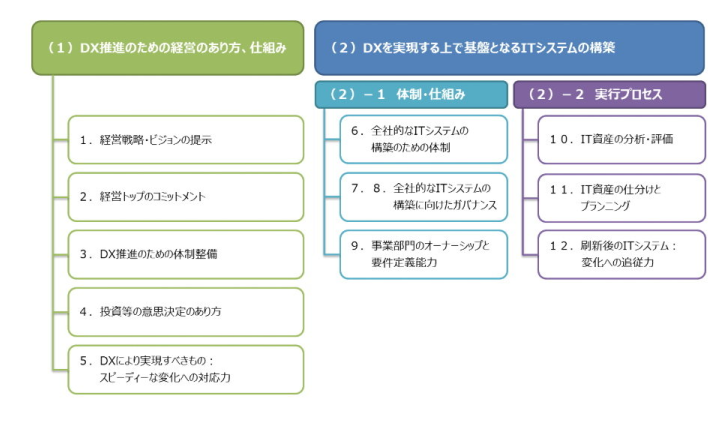 DX(デジタルトランスフォーメーション)を推進するための体制と仕組みを、ステップとプロセスにラベルを付けて2つの主要なセクションに分けた日本語のフローチャートです。