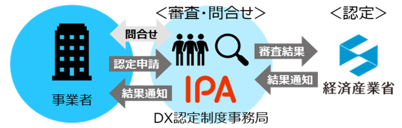 DX認定制度の流れ