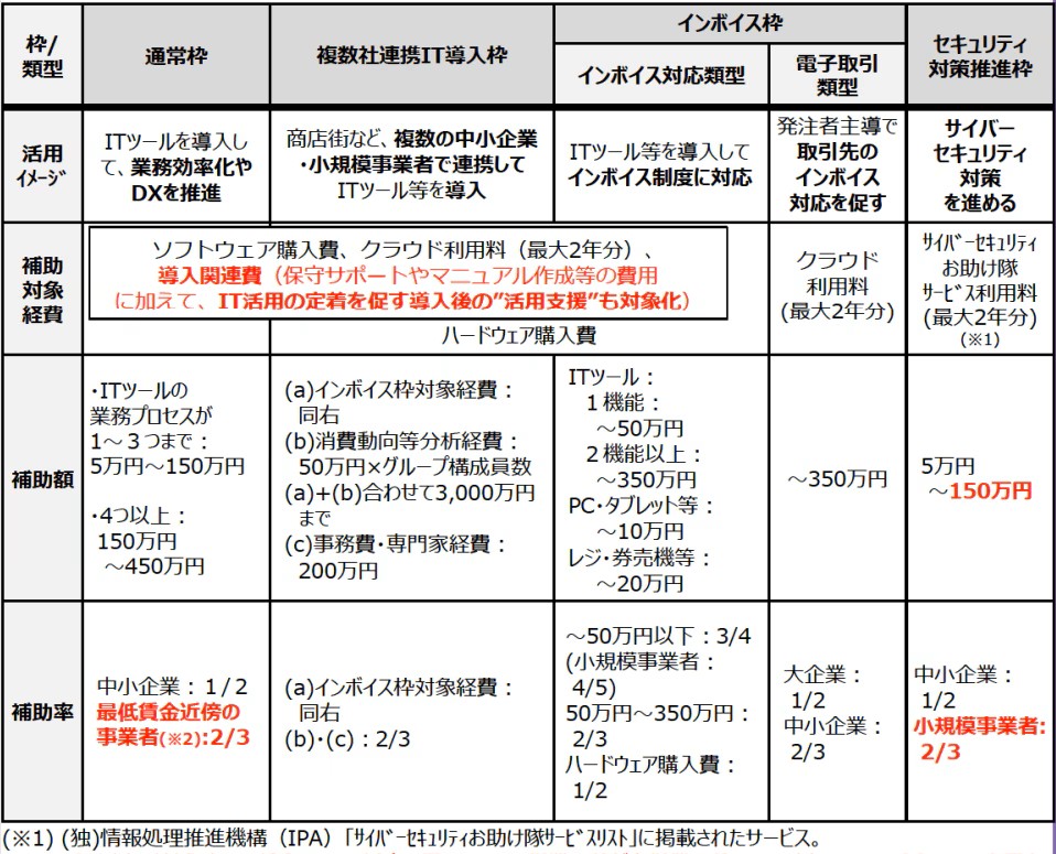 IT導入補助金について書かれた画像