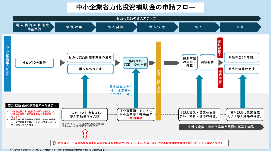 中小企業省力化投資補助金の申請フロー